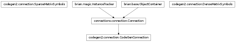 Inheritance diagram of brian.experimental.codegen2.connection