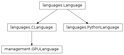 Inheritance diagram of brian.experimental.codegen2.languages, GPULanguage
