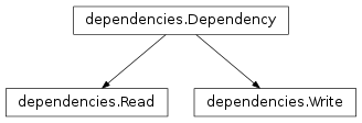 Inheritance diagram of brian.experimental.codegen2.dependencies, brian.experimental.codegen2.formatting