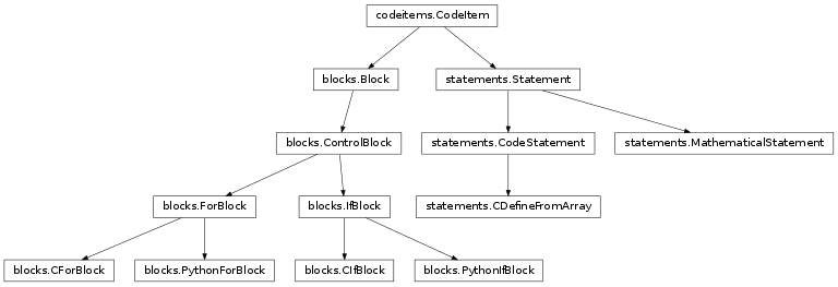 Inheritance diagram of brian.experimental.codegen2.codeitems, brian.experimental.codegen2.statements, brian.experimental.codegen2.blocks