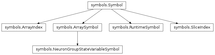 Inheritance diagram of brian.experimental.codegen2.symbols